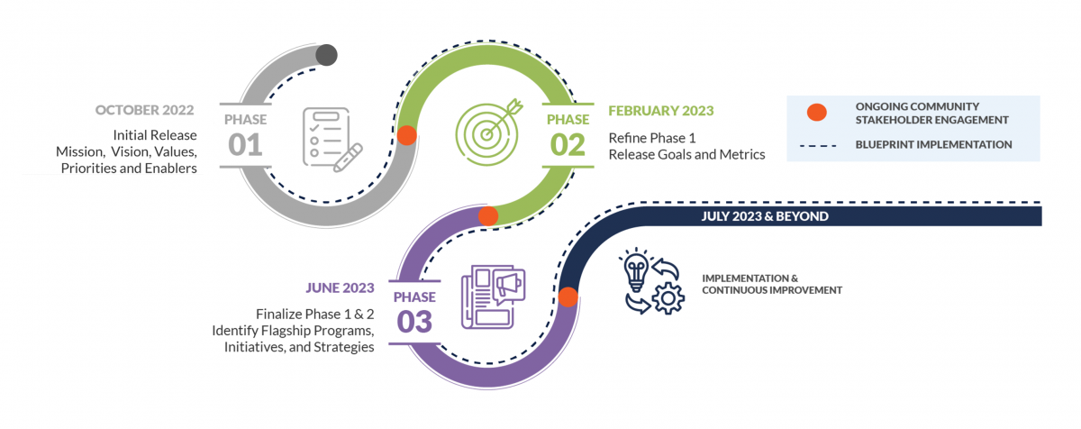 Timeline – Strategic Plan