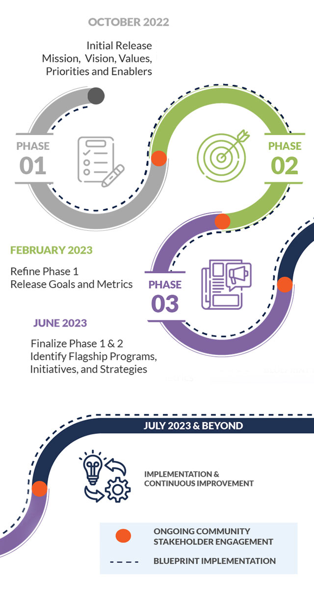 Graphic depicting the Strategic Plan Implementation Timeline with the words "Phase 1 October 2022 Initial Release: Mission, Vision, Values and Priorities, Phase 2 February 2023 Refine Phase 1 Release Goals and Metrics, Phase 3 June 2023 Finalize Phase 1 and 2, Identify Flagship Programs, Initiatives, and Strategies, July 2023 and Beyond Implementation and Continuous Improvement
