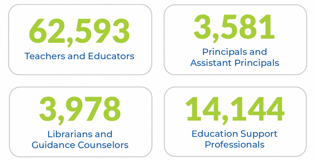 62,593 teachers; 3,581 principals; 3,978 librarians; 14,1444 education support professionals